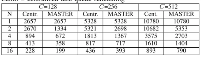 TABLE I: Simulation time (seconds). N=1 refers to serial execution, Centr. = centralized task-queue scheduling