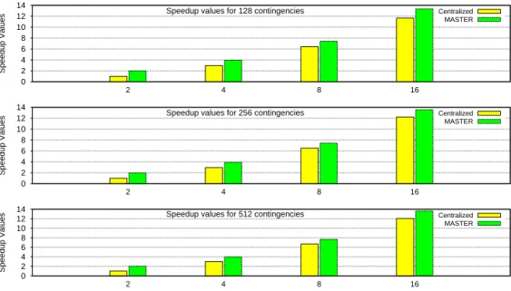 Fig. 3: Speedup Results with MASTER and conventional scheduling techniques for different number of worker threads and contingencies