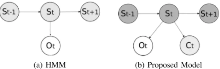 Fig. 2: Graphical models. S t is the hidden state, O t the corresponding observation, and C t the associated class