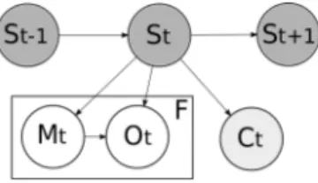 Fig. 3: Graphical Model of the framework for handling missing data. S t is the hidden state, M t represents whether an observation has been made or not, O t is the  correspon-ding observation, and C t is the associated class