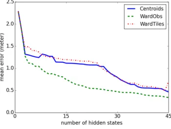 Figure 9a shows the evolution of the mean error versus the precision, which is defined as the square root of the number of classes per tile of 60 × 60 cm.