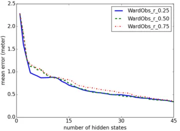 Fig. 10: Influence of different r values on the mean error