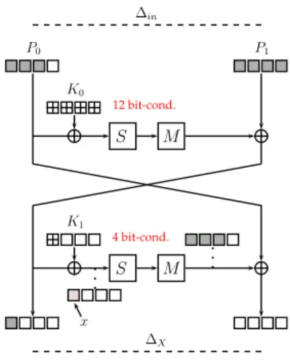 Fig. 3. Grey color stands for nibbles with non-zero difference. Hatched key nibbles correspond to the part of the subkeys that have to be guessed