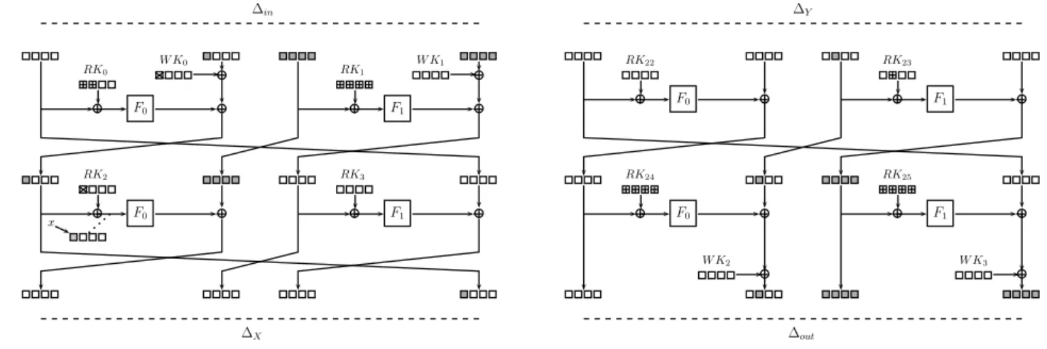 Fig. 5. The attack on CLEFIA-128. Grey color stands for bytes with a non-zero difference, while hatched bytes are the subkey bytes that have to be guessed.