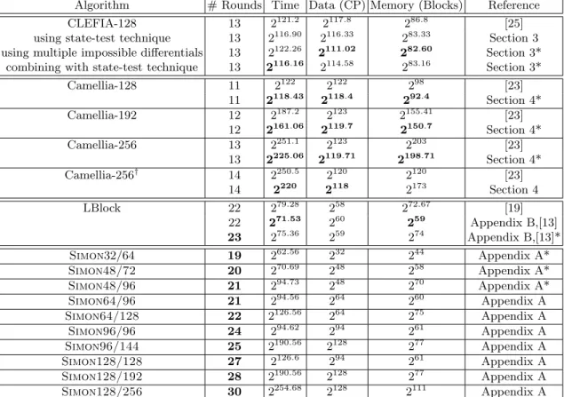 Table 2. Summary of the best impossible differential attacks on CLEFIA-128, Camellia, LBlock and Simon and presentation of our results