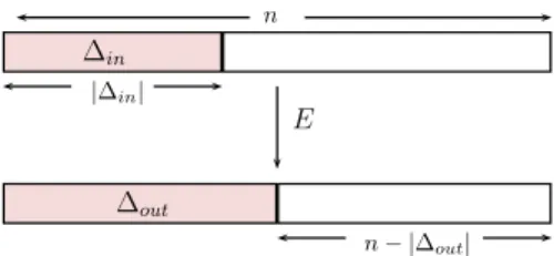 Fig. 1. A pair of inputs to the encryption function can differ in the subspace ∆ in and the difference of the ciphertext values can lie in the subspace ∆ out .