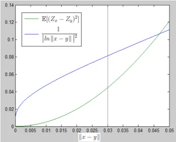 Figure 3: Visualization of condition (1) for a Gaussian kernel