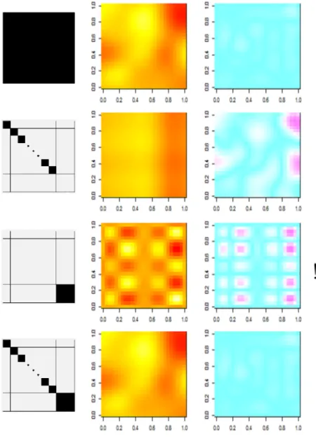 Figure 7: Predictions and prediction errors with various covariance kernel