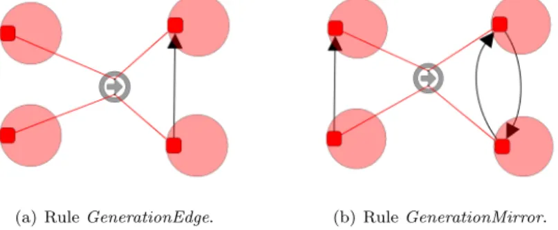 Figure 4: Rules generating additional connections: (a) between two previously unrelated nodes, (b) by reciprocating a pre-existing connection.