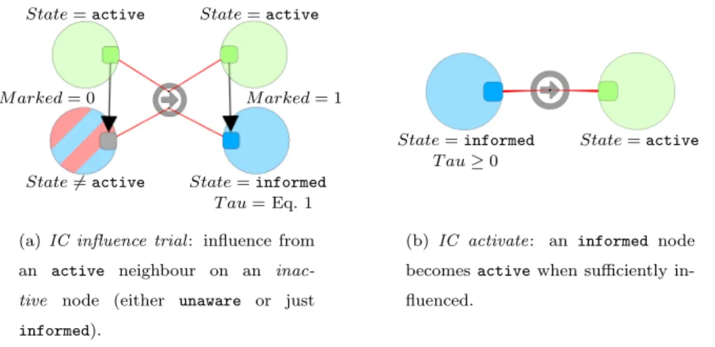 Figure 8: Rules used to express the Independent Cascade model (IC): active nodes are depicted in green, informed nodes in blue and unaware nodes in red