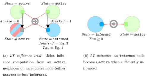 Figure 9: Rules used to express the Linear Threshold model LT. Colours have the same meaning as previously: active nodes are green, informed nodes are blue and unaware nodes are red