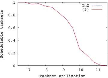 Figure 4: Another comparison with m = 16, n = 100 and D i = T i