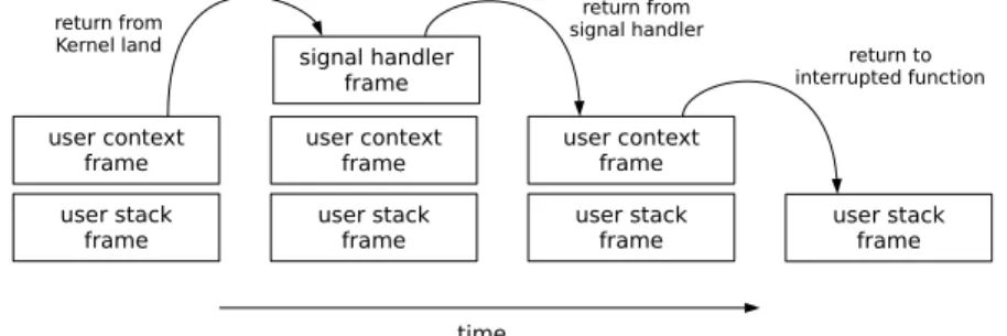 Figure 5: Signal stack.