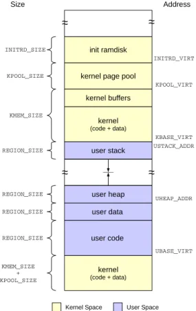 Figure 6: Virtual memory layout of a process in Nanvix.