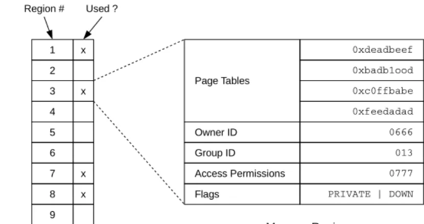 Figure 7: Memory region.