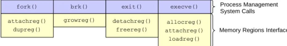 Figure 8: Memory regions interface.