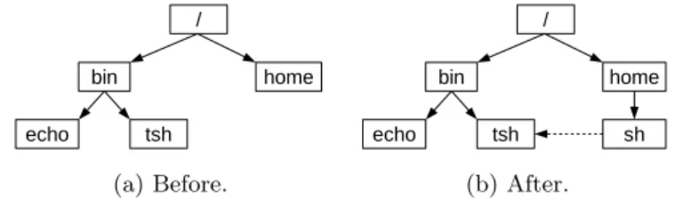 Figure 2: link() system call.