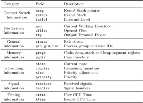 Table 2: Simplified structure of a process in Nanvix.