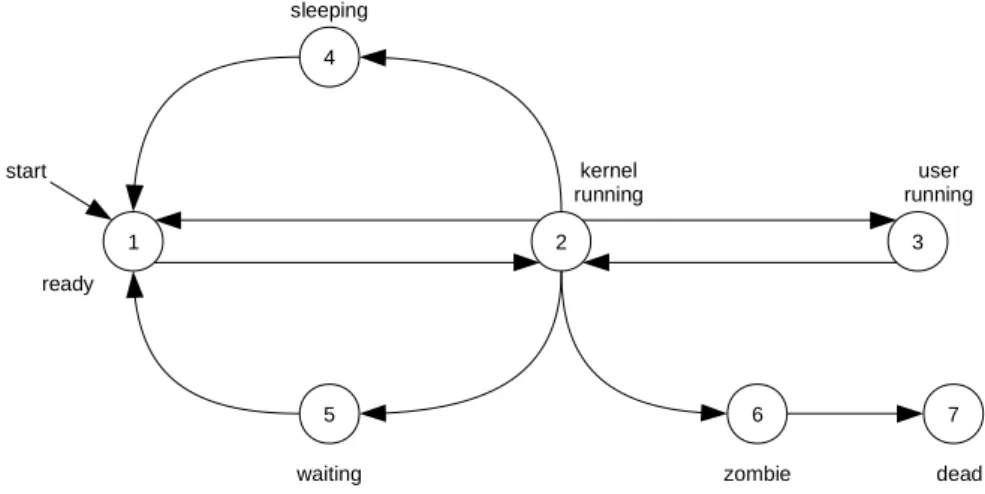 Figure 3: States of a process in Nanvix.