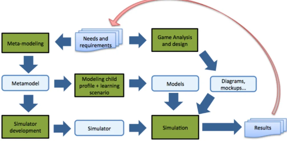 Fig. 7. The metamodeling-based process from needs to simulations in order to verify and validate the game designs mechanisms in accordance with the ASD context.