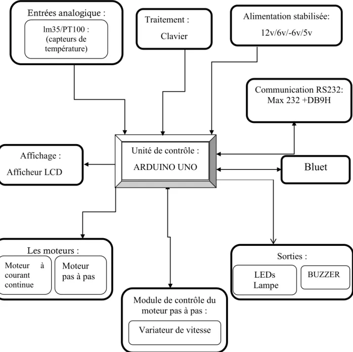 Figure 31:Schéma synoptique du système Les moteurs : Moteur  à courant continue Moteur pas à pas Unité de contrôle : ARDUINO UNO Entrées analogique : lm35/PT100 : (capteurs de température) Affichage : Afficheur LCD  Sorties : Traitement : Clavier  Communic