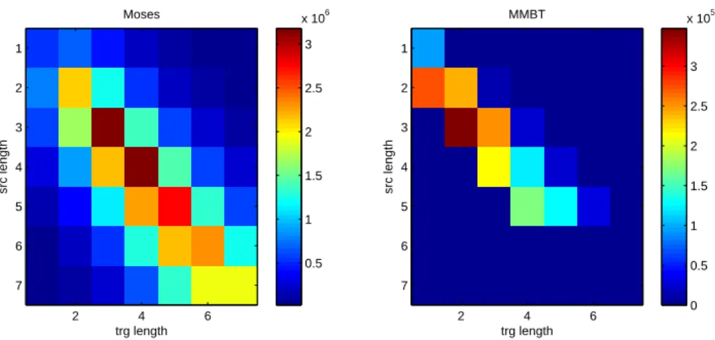 Figure 4.2: Distribution of the biphrases depending on the source length and target length