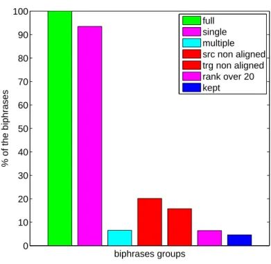Figure 4.3: Percentage of Sinuhe biphrases in each group