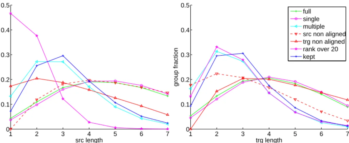 Figure 4.4: Distribution of Sinuhe biphrases depending on their length
