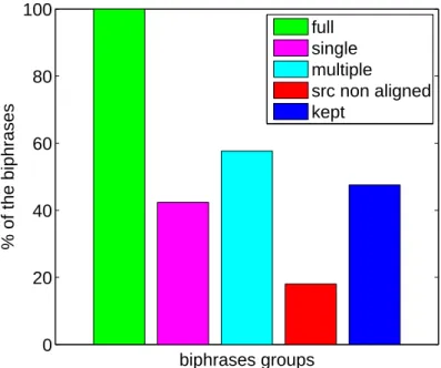 Figure 4.6: Percentage of MMBT biphrases in each group