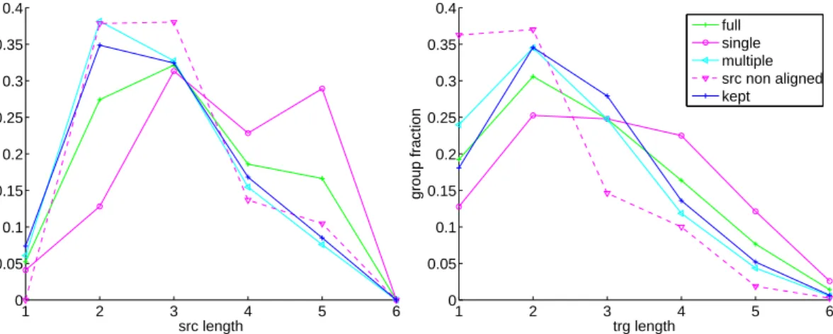 Figure 4.7: Distribution of MMBT biphrases depending on their length