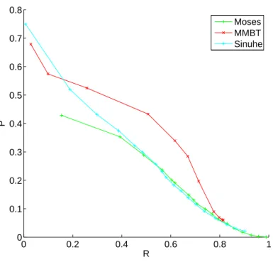 Figure 4.9: MMBT, Moses and Sinuhe phrase tables coverage comparison over 100 test sentences, including biphrases with decreasing scores, P vs