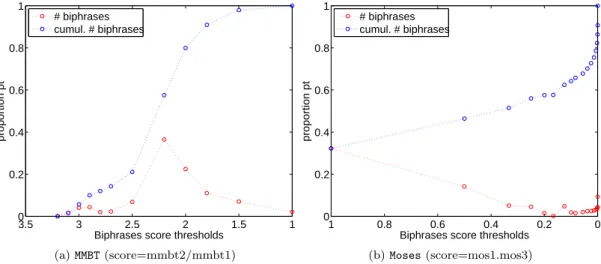 Figure 4.11: MMBT and Moses biphrases distribution depending on their scores