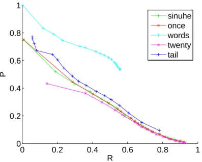 Figure 4.12: Sinuhe phrase table coverage comparison over 100 test sentences, including biphrases with decreasing scores, pruning using various methods, P vs