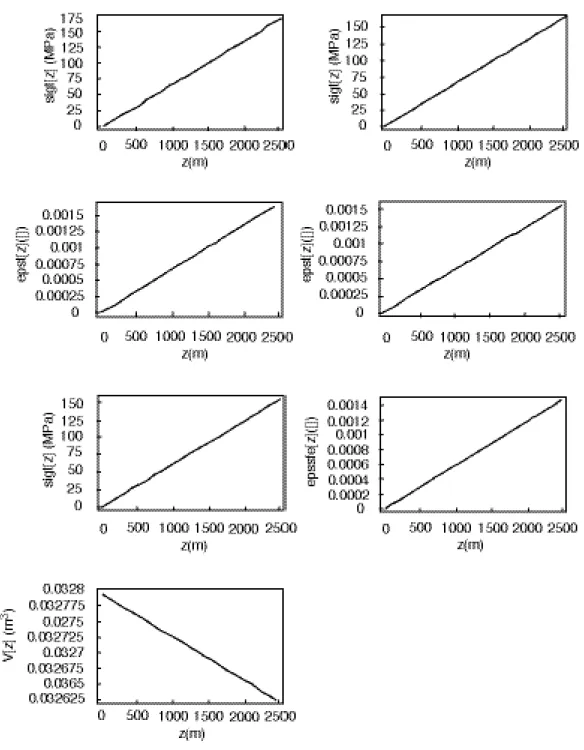 Fig. A4 – Componenti dello stress E della deformazione di MELBA in funzione della profondità z