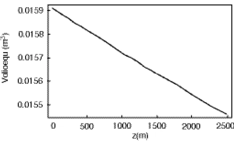 Fig. A5 – Volume di olio che necessita spiazzare per mantenere MELBA in equilibrio in funzione della profondità