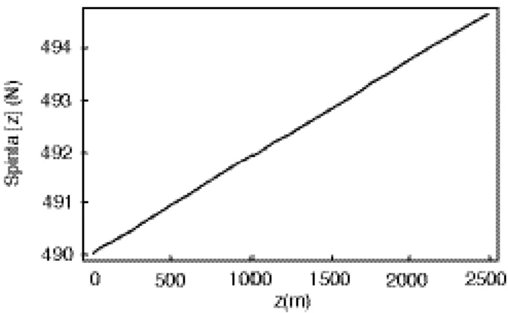 Fig. A6 - Spinta di Archimede in funzione della profondità z