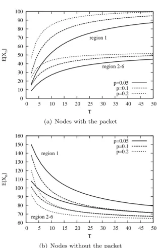 Figure 7: Mean number of nodes with the packet (a) and without the packet (b) vs. the mean residence time in a region