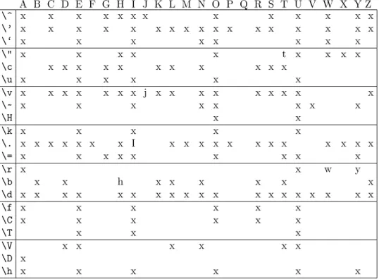 Table 5.1: All possible accents. You can put an accent on any letter, except Q. You can put accents on non-letters, for instance \ae , see text