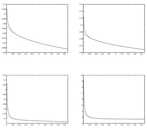 Figure 8.2: Relative discrepancy on J : M 0 2 (µ) / khk L 2 (J) from solution (solid) and series expan- expan-sion (dash-dot) for  =0 (top left),  = 0.1 (top right),  = 0.5 (bottom left),  = 2 (bottom right).