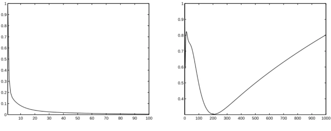 Figure 8.5: Auxiliary quantities F (k) and kF (k) computed with Q = 50 .