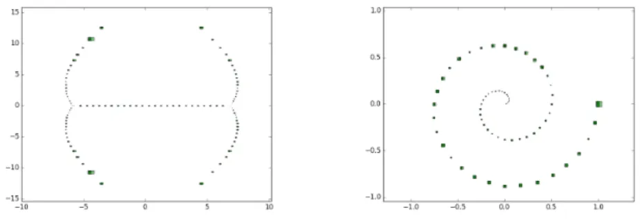 Fig. 1. Left: the connected components isolating all roots of the Bernoulli polynomial of degree 100