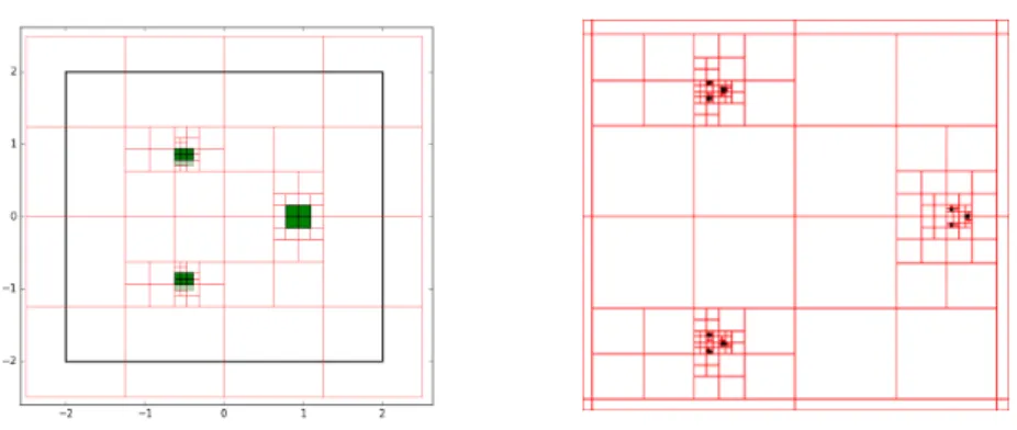 Fig. 2. Left: 3 clusters of NestClu (3) found with ε = 1. Right: Zoomed view of 9 clusters of NestClu (3) found with ε = 101 