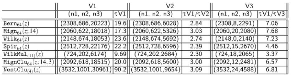 Table 2. Solving within the initial box [−50,50] 2 with ε = 2 −53 with versions (V1), (V2) and (V3) of Ccluster