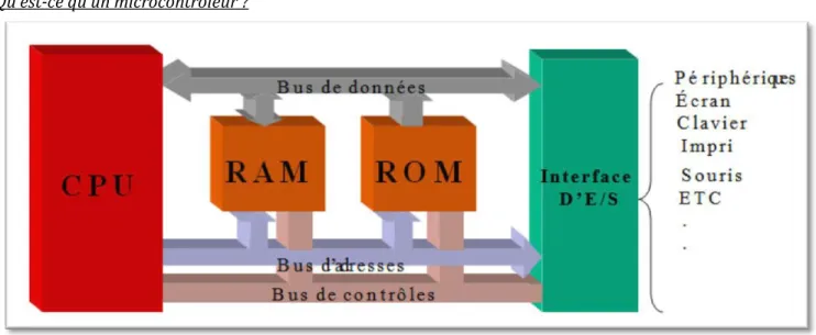 Figure 3 : schéma simplifié du contenu type d’un microcontrôleur. 