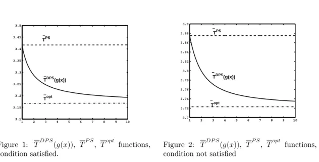 Figure 1: T DP S (g(x)) , T P S , T opt funtions,