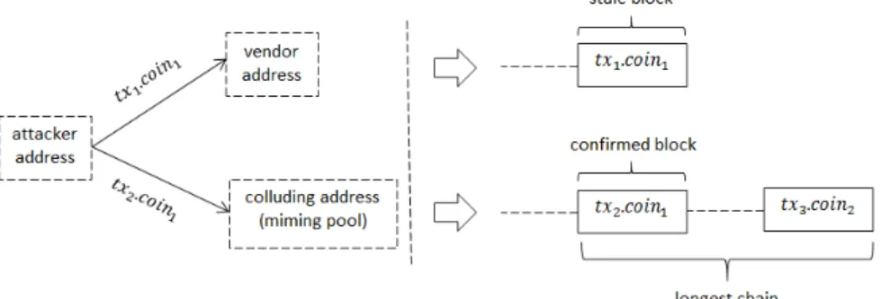 Fig. 2. a double-spending attack.