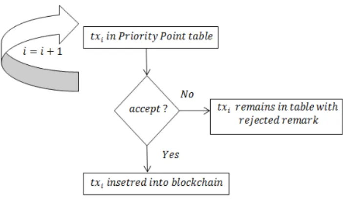Fig. 3. A voter can check multiple transactions validation in parallel.