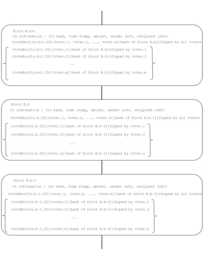 Fig. 4. Block structure in RDV consensus.