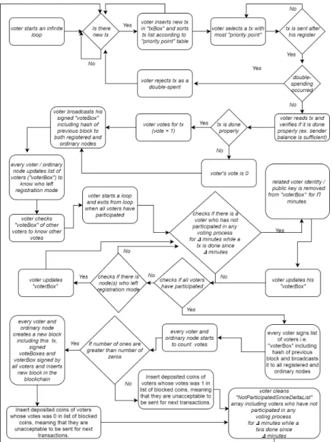 Fig. 1. RDV Algorithm Flowchart.