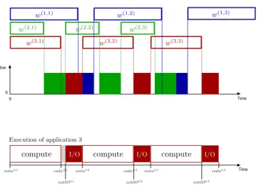 Figure 2: Scheduling three applications